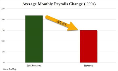 US job totals will likely be revised down by 818,000 as.